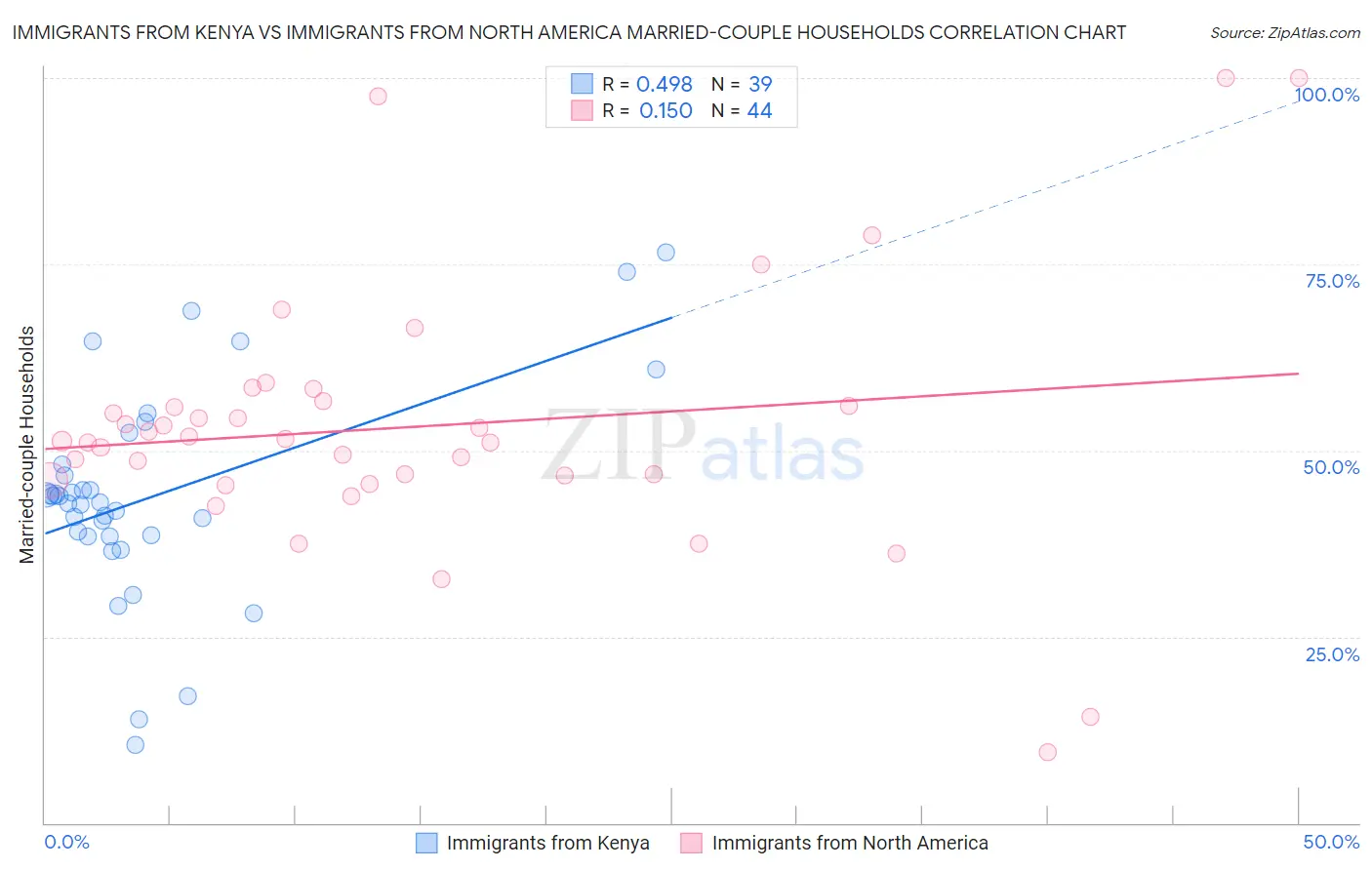 Immigrants from Kenya vs Immigrants from North America Married-couple Households