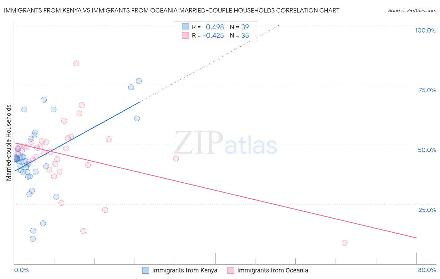 Immigrants from Kenya vs Immigrants from Oceania Married-couple Households