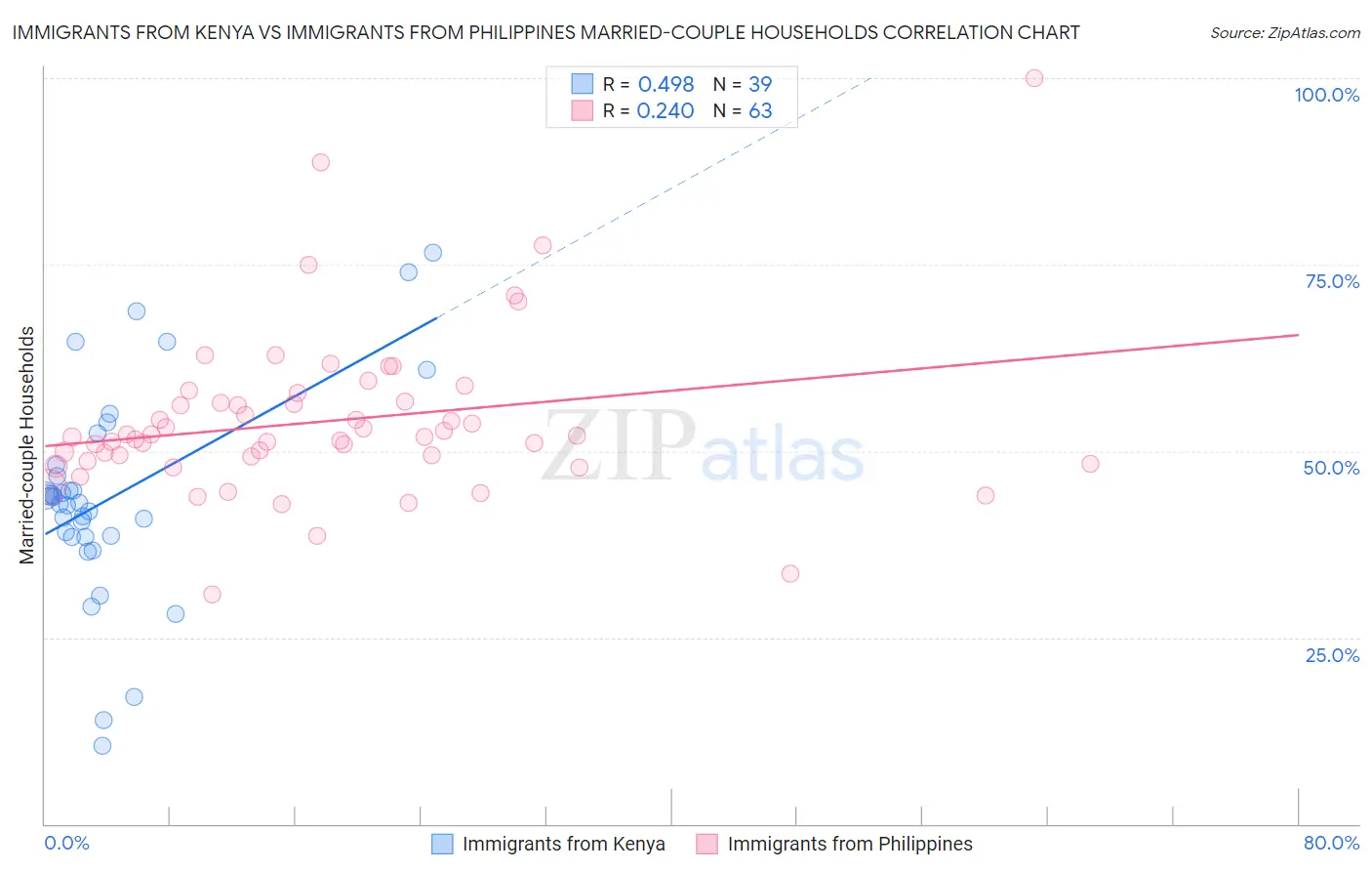 Immigrants from Kenya vs Immigrants from Philippines Married-couple Households