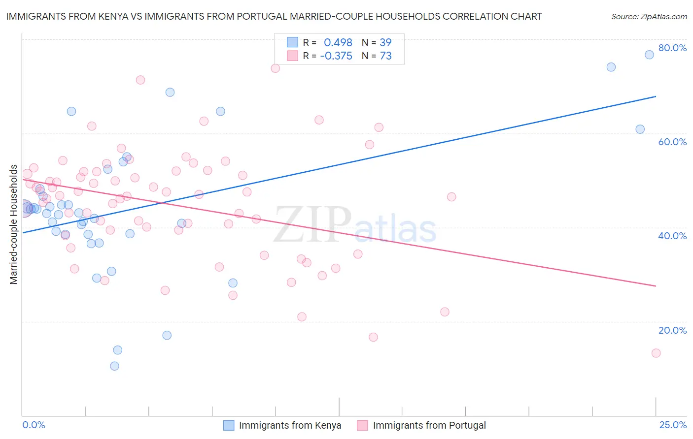 Immigrants from Kenya vs Immigrants from Portugal Married-couple Households