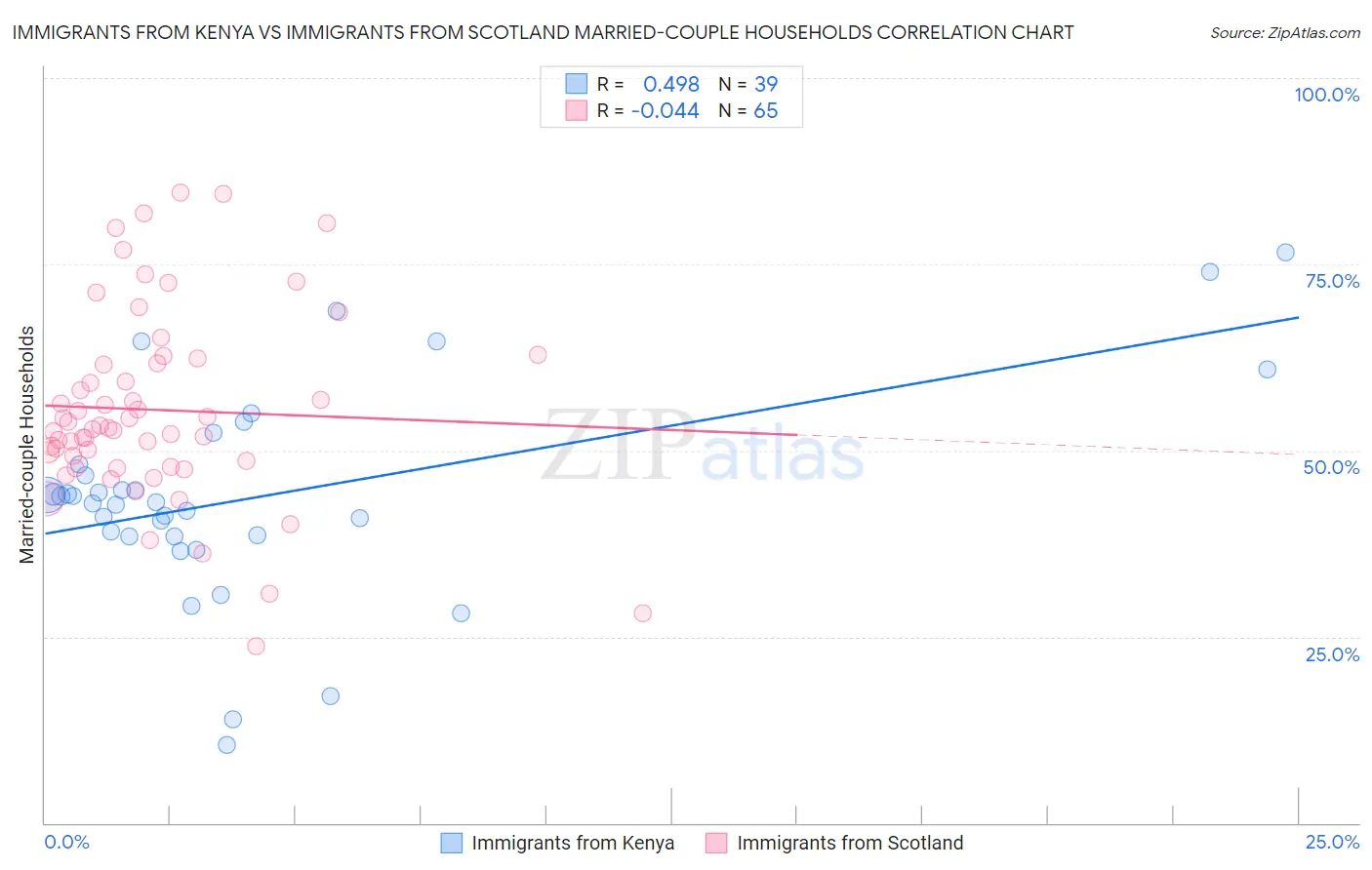 Immigrants from Kenya vs Immigrants from Scotland Married-couple Households