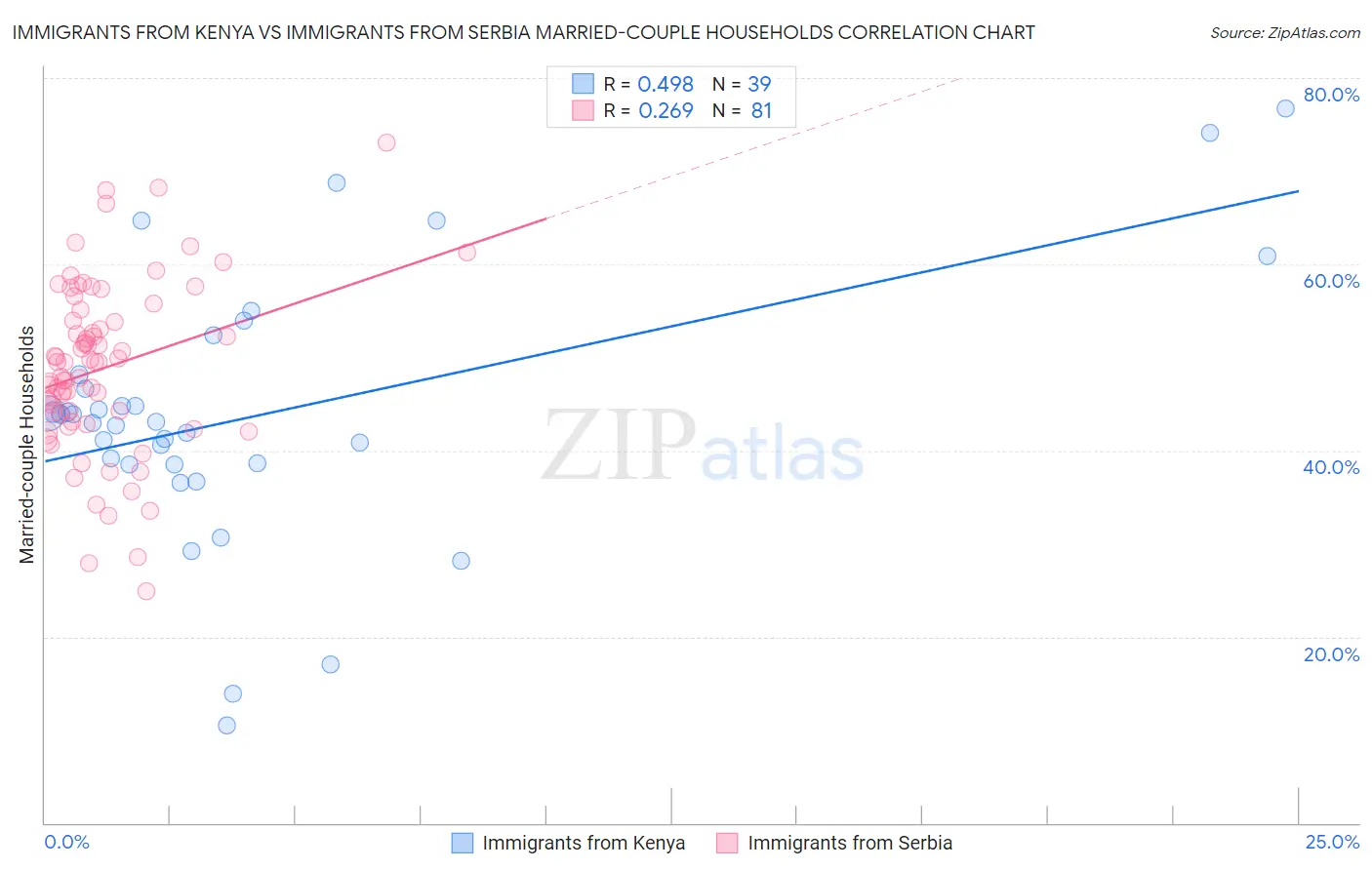 Immigrants from Kenya vs Immigrants from Serbia Married-couple Households