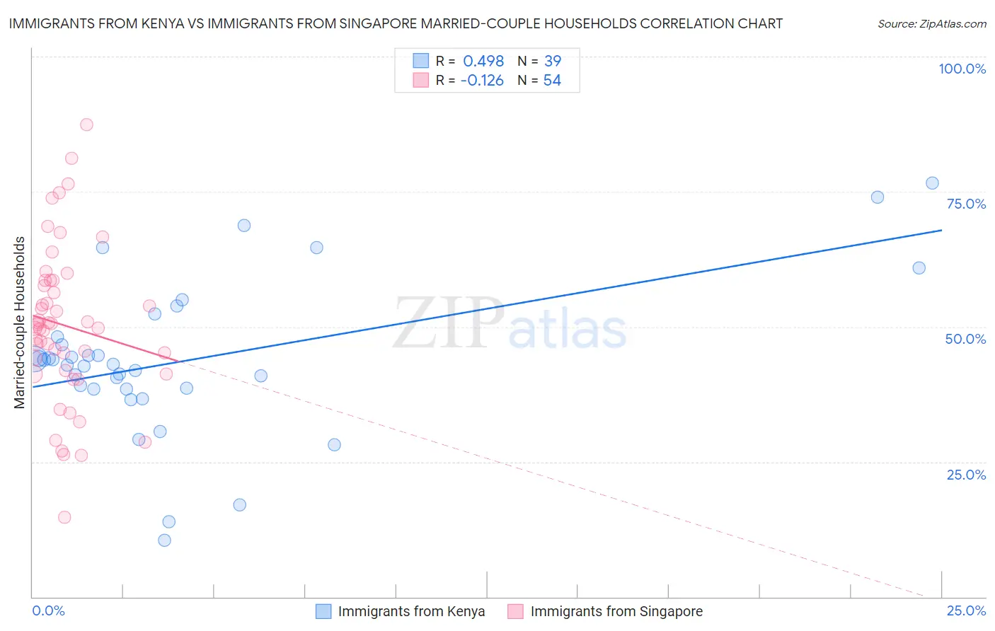 Immigrants from Kenya vs Immigrants from Singapore Married-couple Households