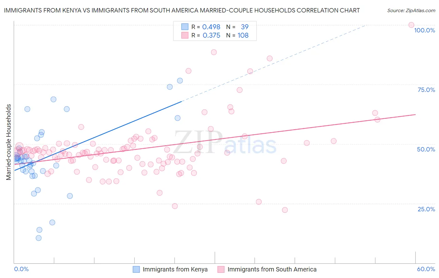 Immigrants from Kenya vs Immigrants from South America Married-couple Households