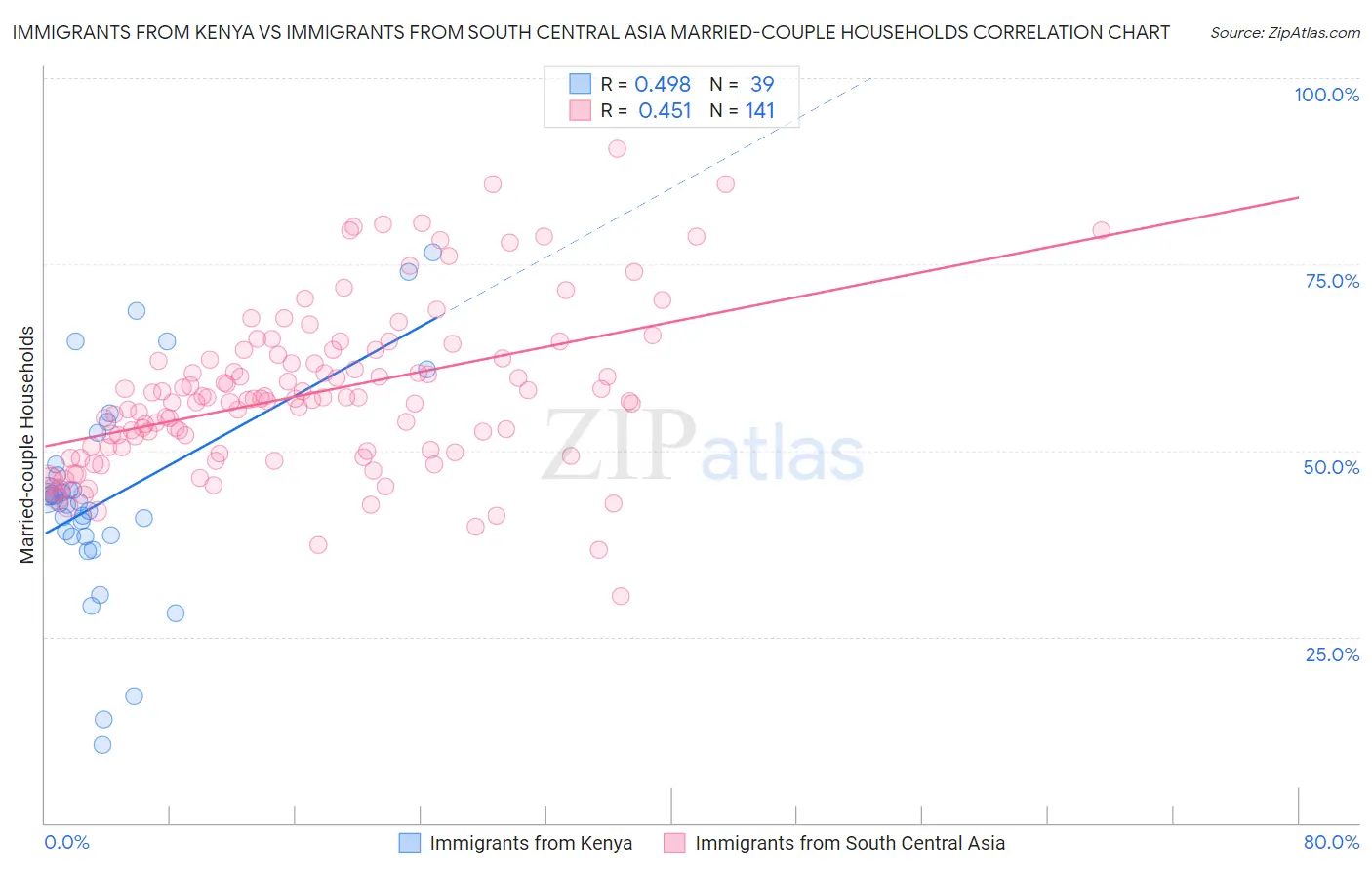 Immigrants from Kenya vs Immigrants from South Central Asia Married-couple Households