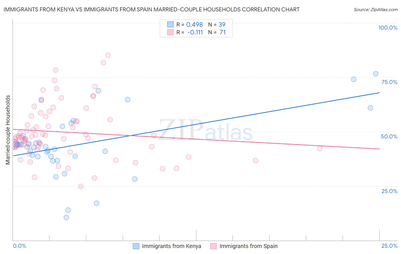 Immigrants from Kenya vs Immigrants from Spain Married-couple Households