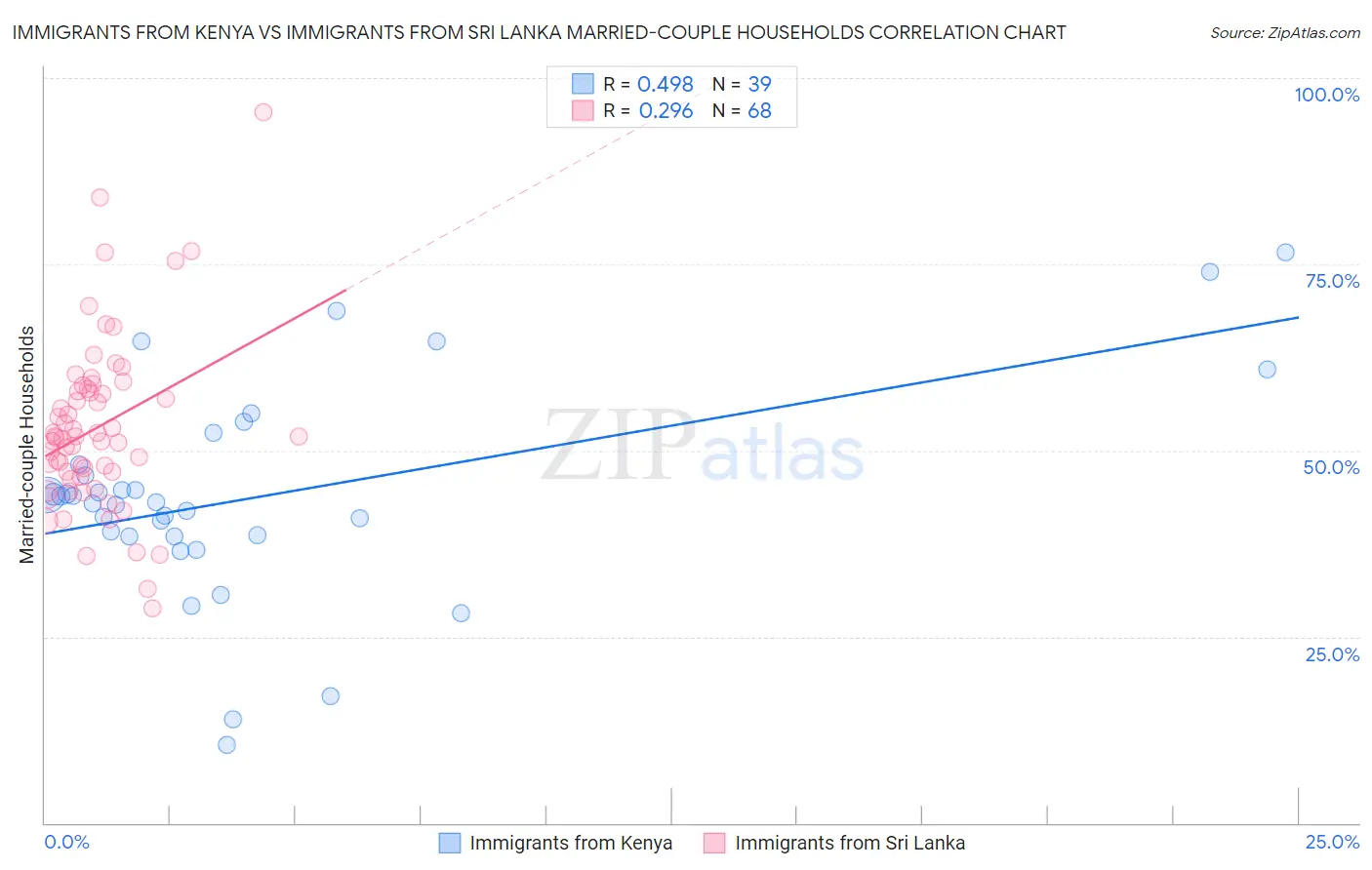 Immigrants from Kenya vs Immigrants from Sri Lanka Married-couple Households