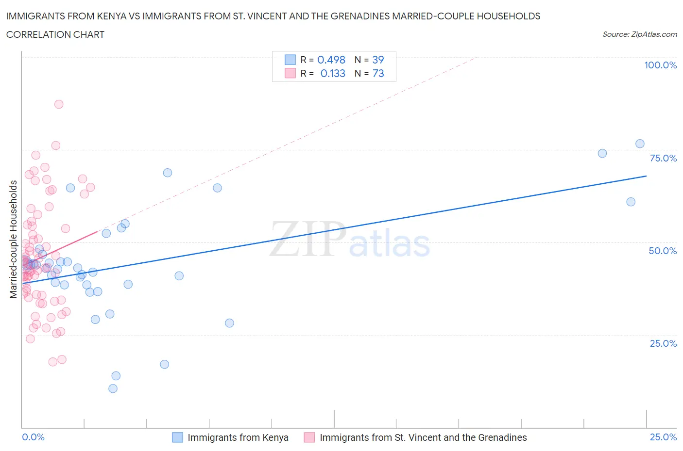 Immigrants from Kenya vs Immigrants from St. Vincent and the Grenadines Married-couple Households