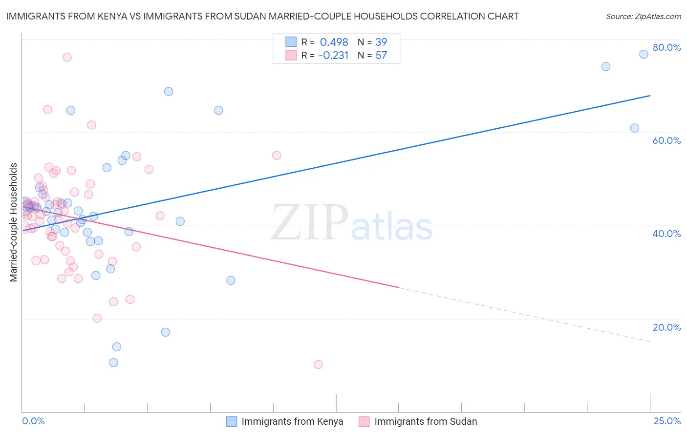 Immigrants from Kenya vs Immigrants from Sudan Married-couple Households