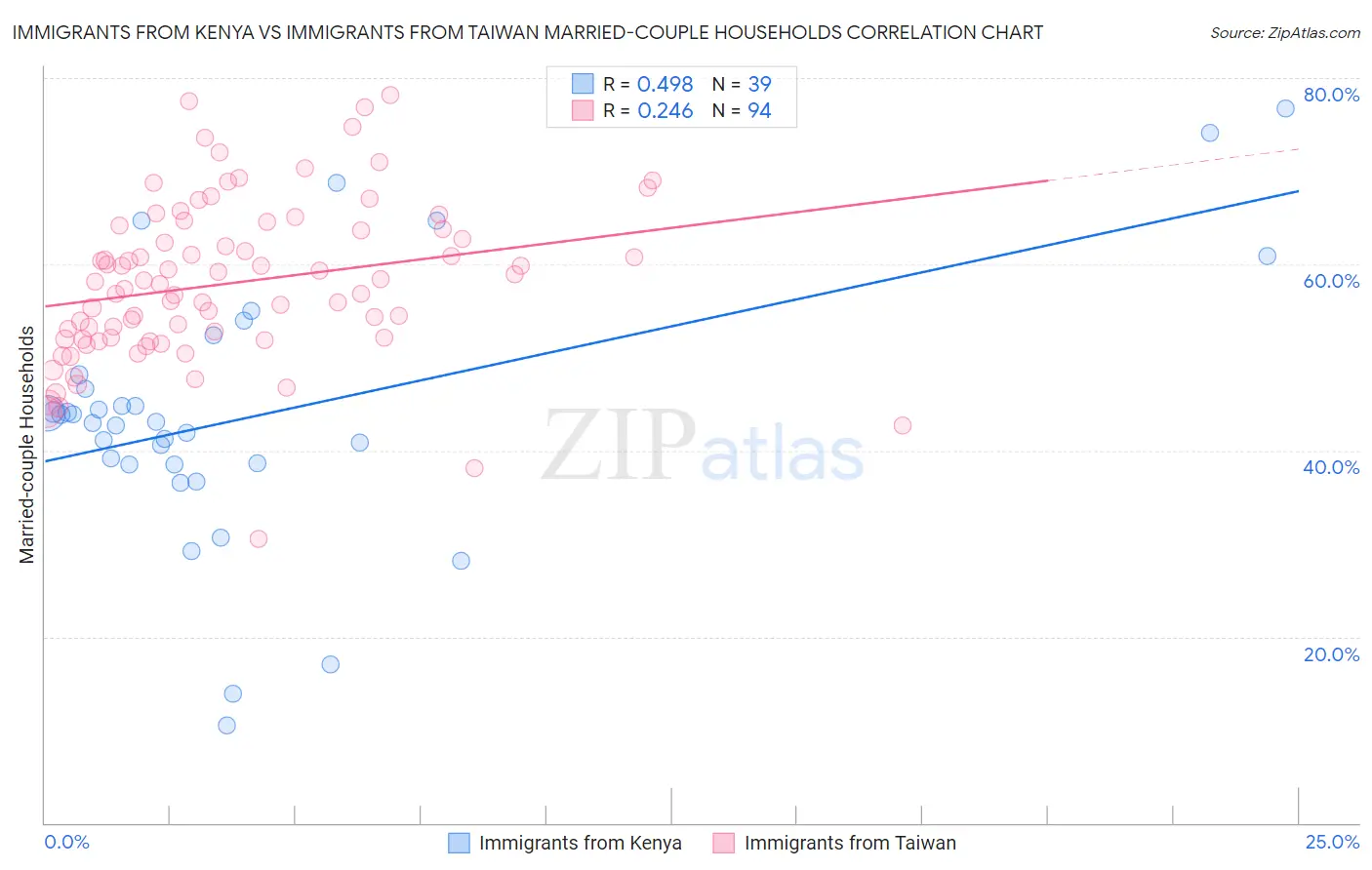 Immigrants from Kenya vs Immigrants from Taiwan Married-couple Households