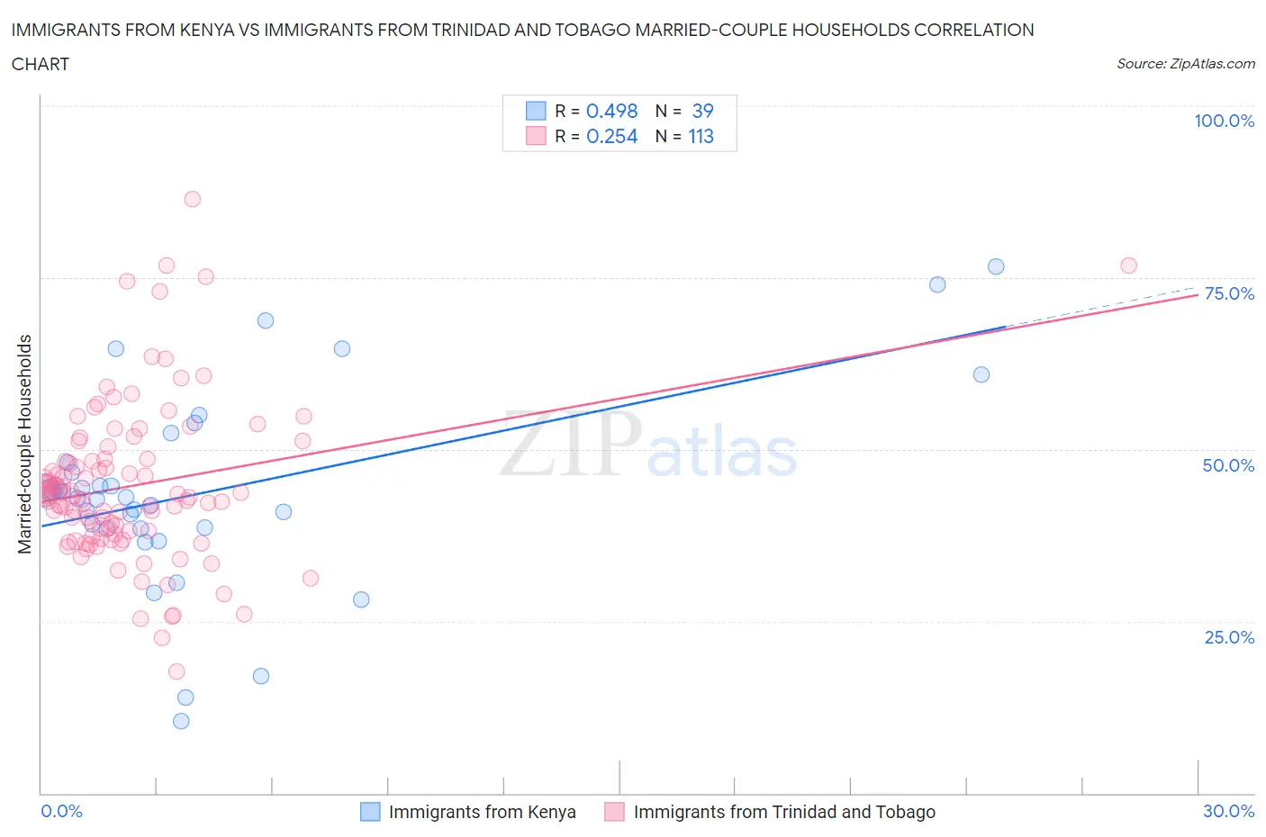 Immigrants from Kenya vs Immigrants from Trinidad and Tobago Married-couple Households