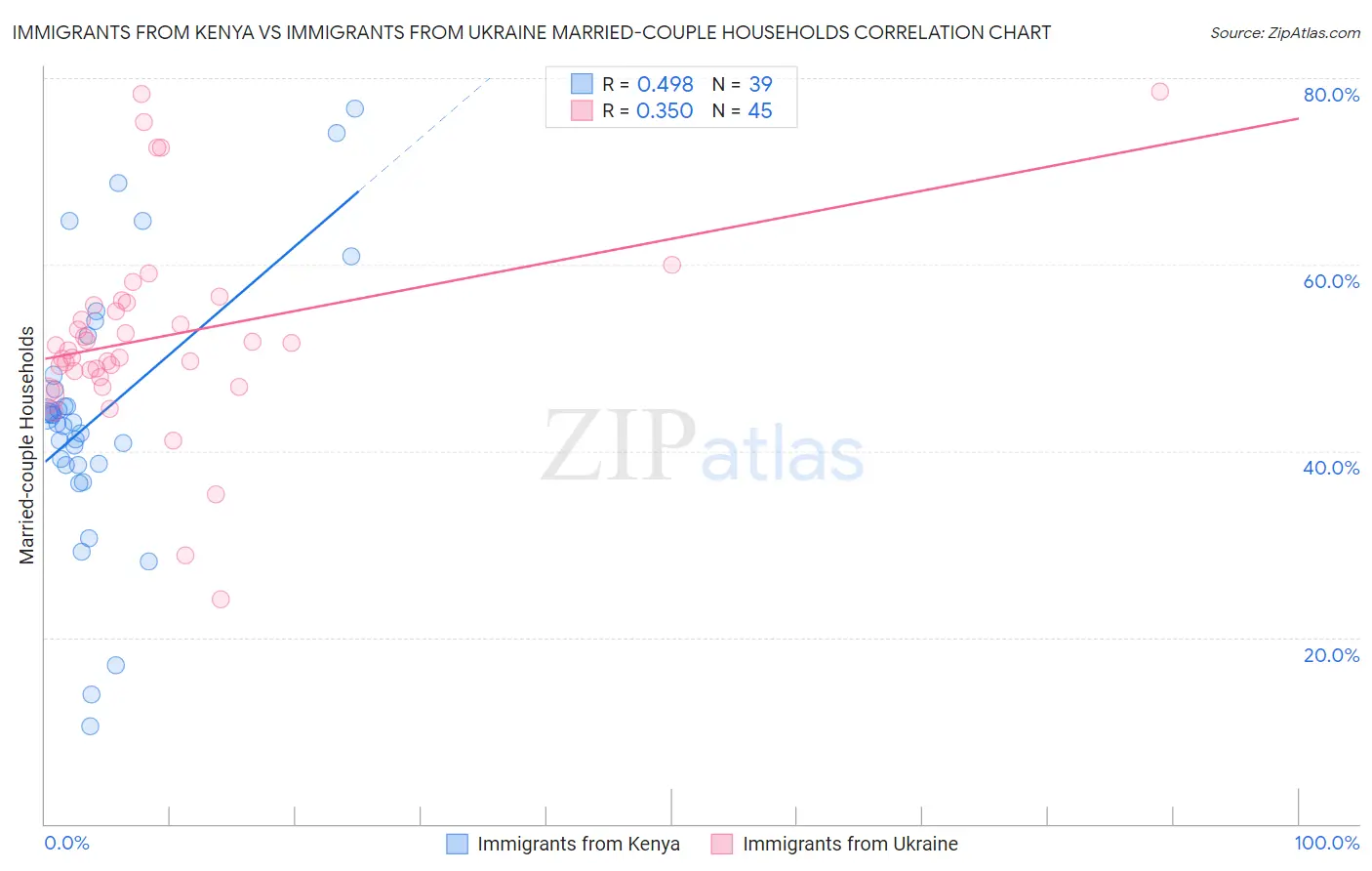 Immigrants from Kenya vs Immigrants from Ukraine Married-couple Households
