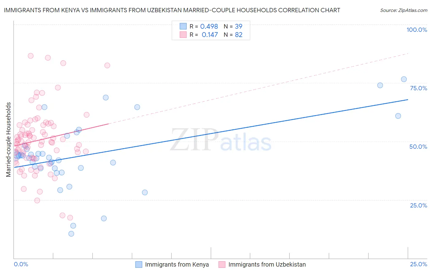 Immigrants from Kenya vs Immigrants from Uzbekistan Married-couple Households