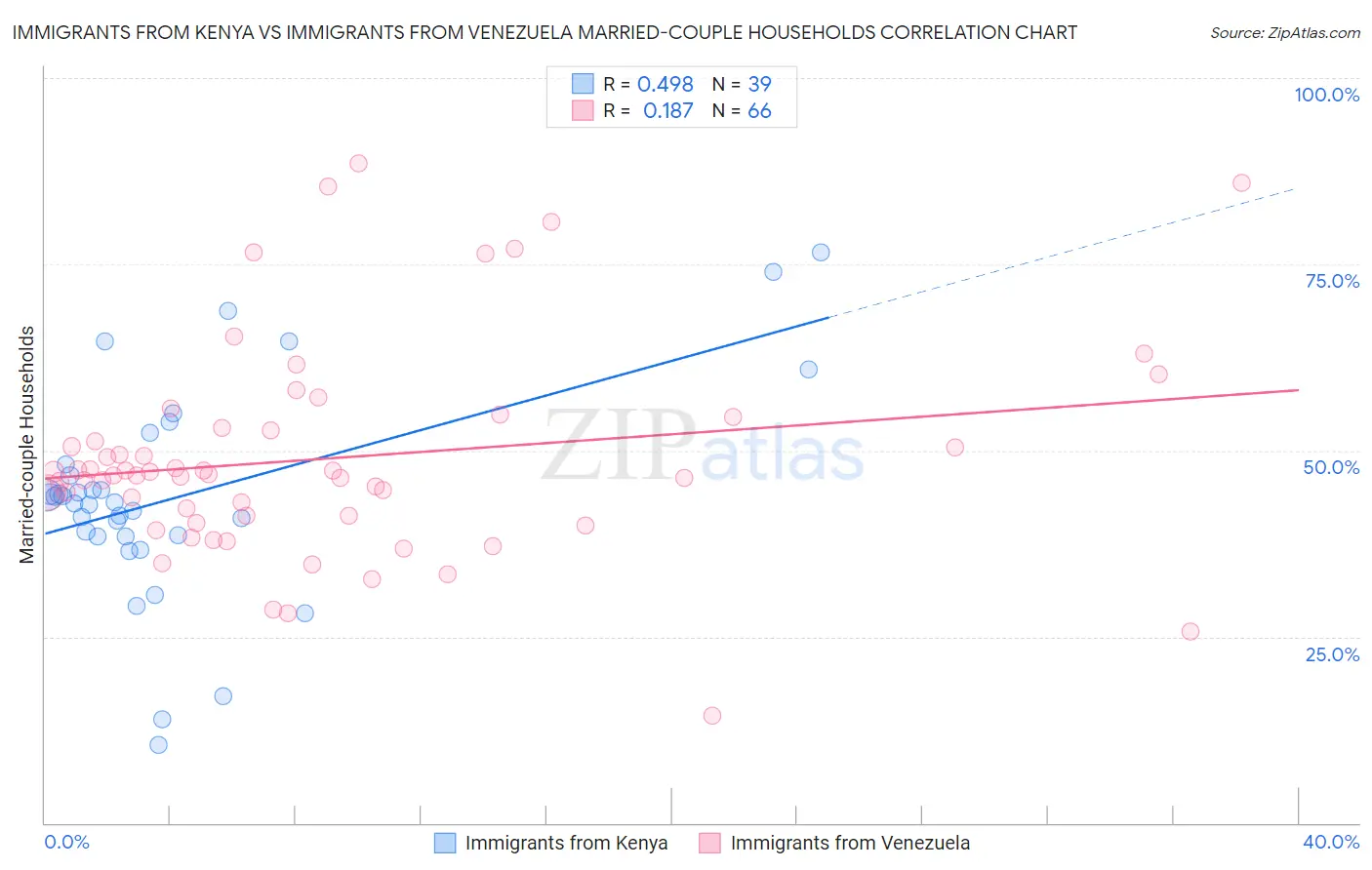 Immigrants from Kenya vs Immigrants from Venezuela Married-couple Households