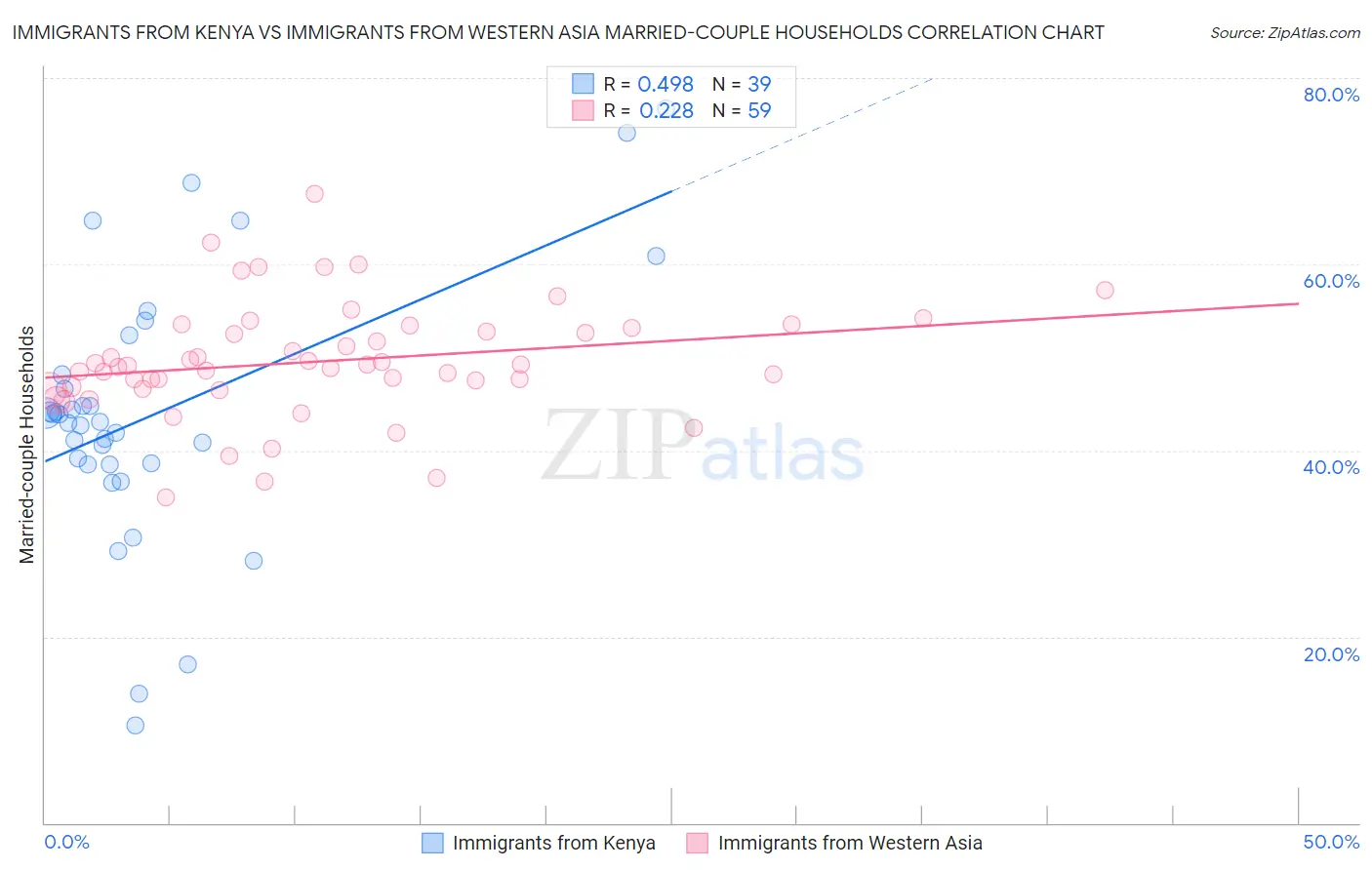 Immigrants from Kenya vs Immigrants from Western Asia Married-couple Households