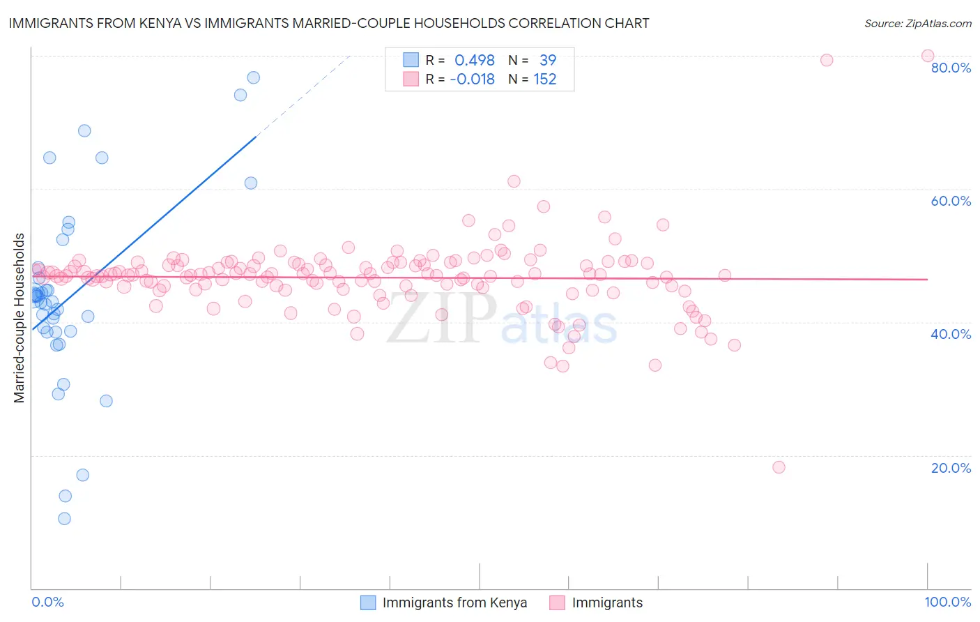 Immigrants from Kenya vs Immigrants Married-couple Households