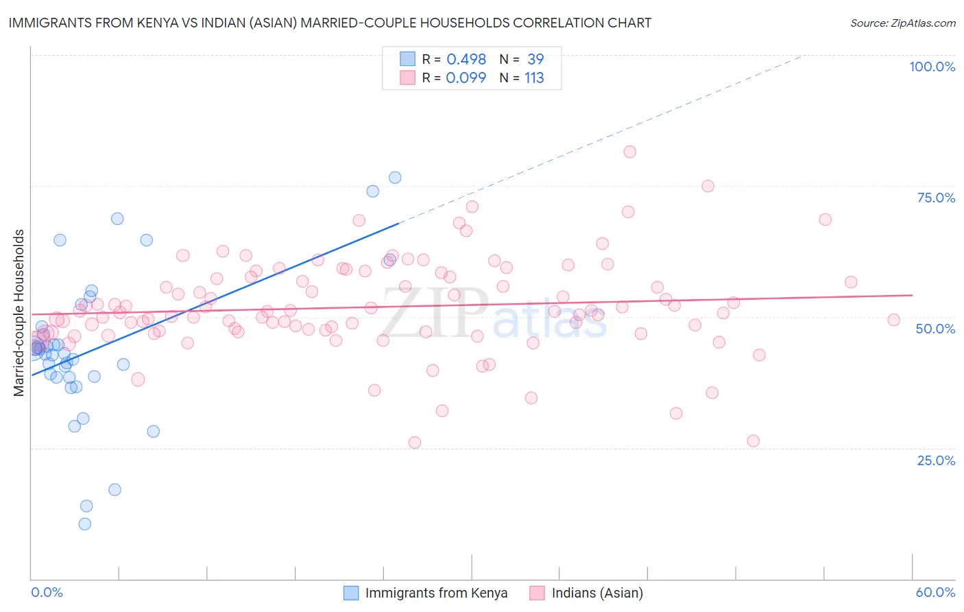 Immigrants from Kenya vs Indian (Asian) Married-couple Households