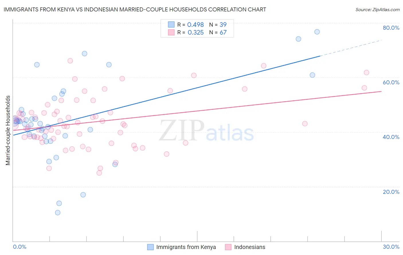 Immigrants from Kenya vs Indonesian Married-couple Households
