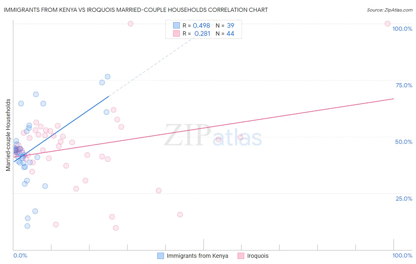 Immigrants from Kenya vs Iroquois Married-couple Households