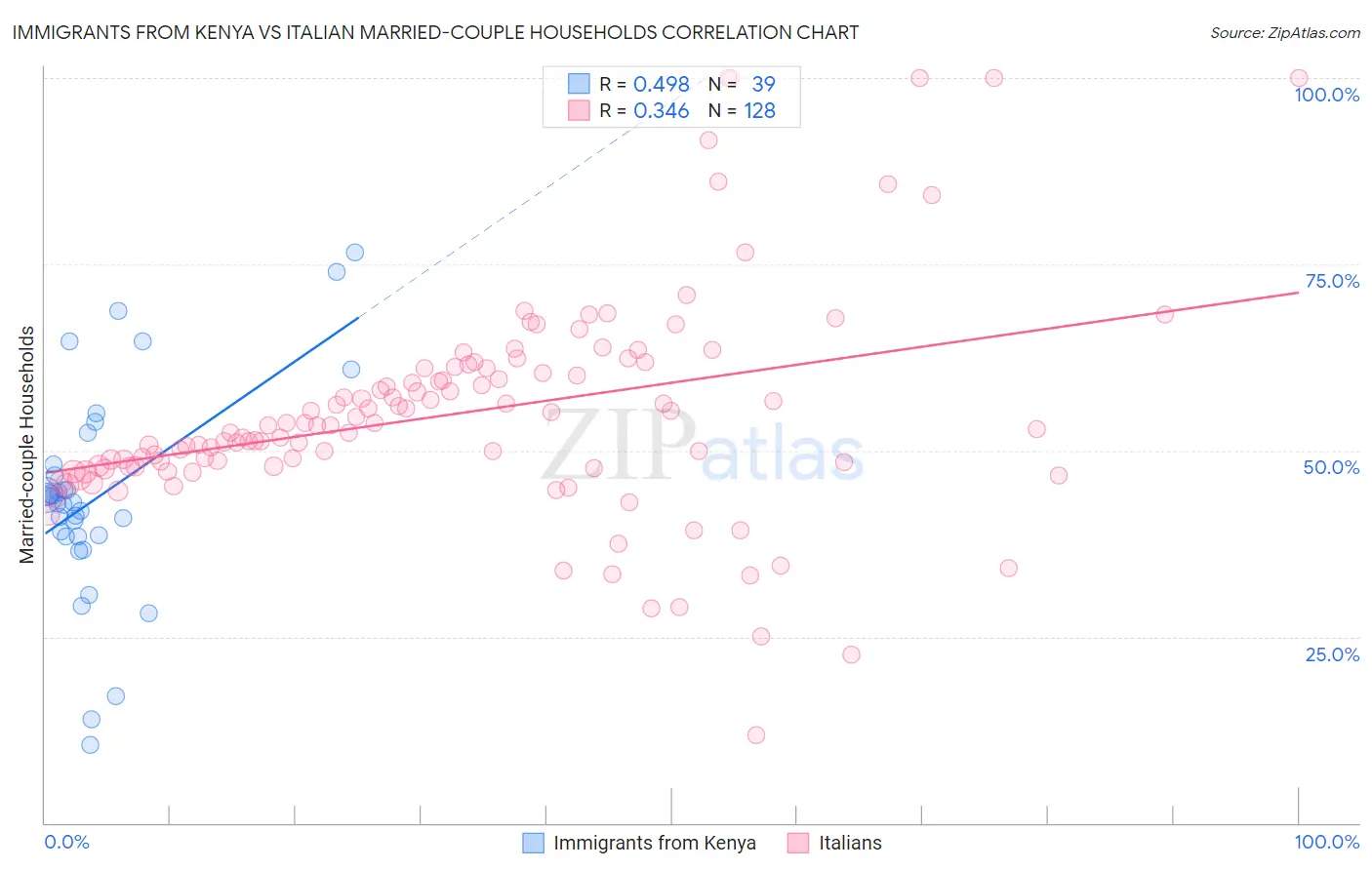 Immigrants from Kenya vs Italian Married-couple Households