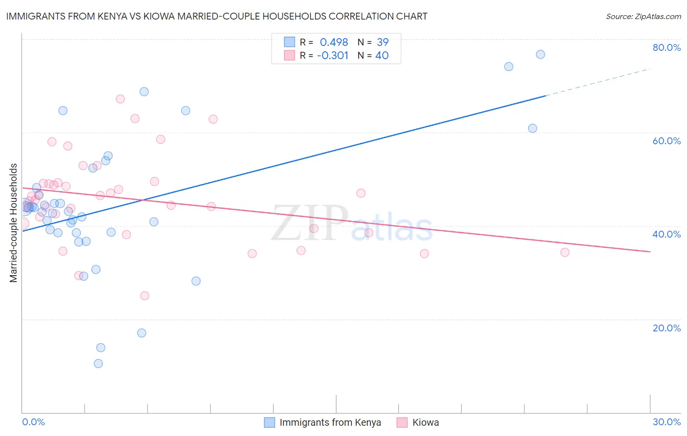 Immigrants from Kenya vs Kiowa Married-couple Households
