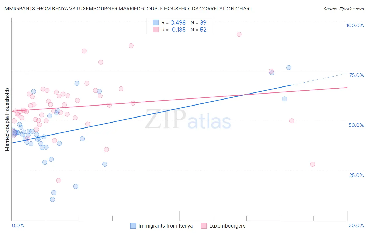 Immigrants from Kenya vs Luxembourger Married-couple Households