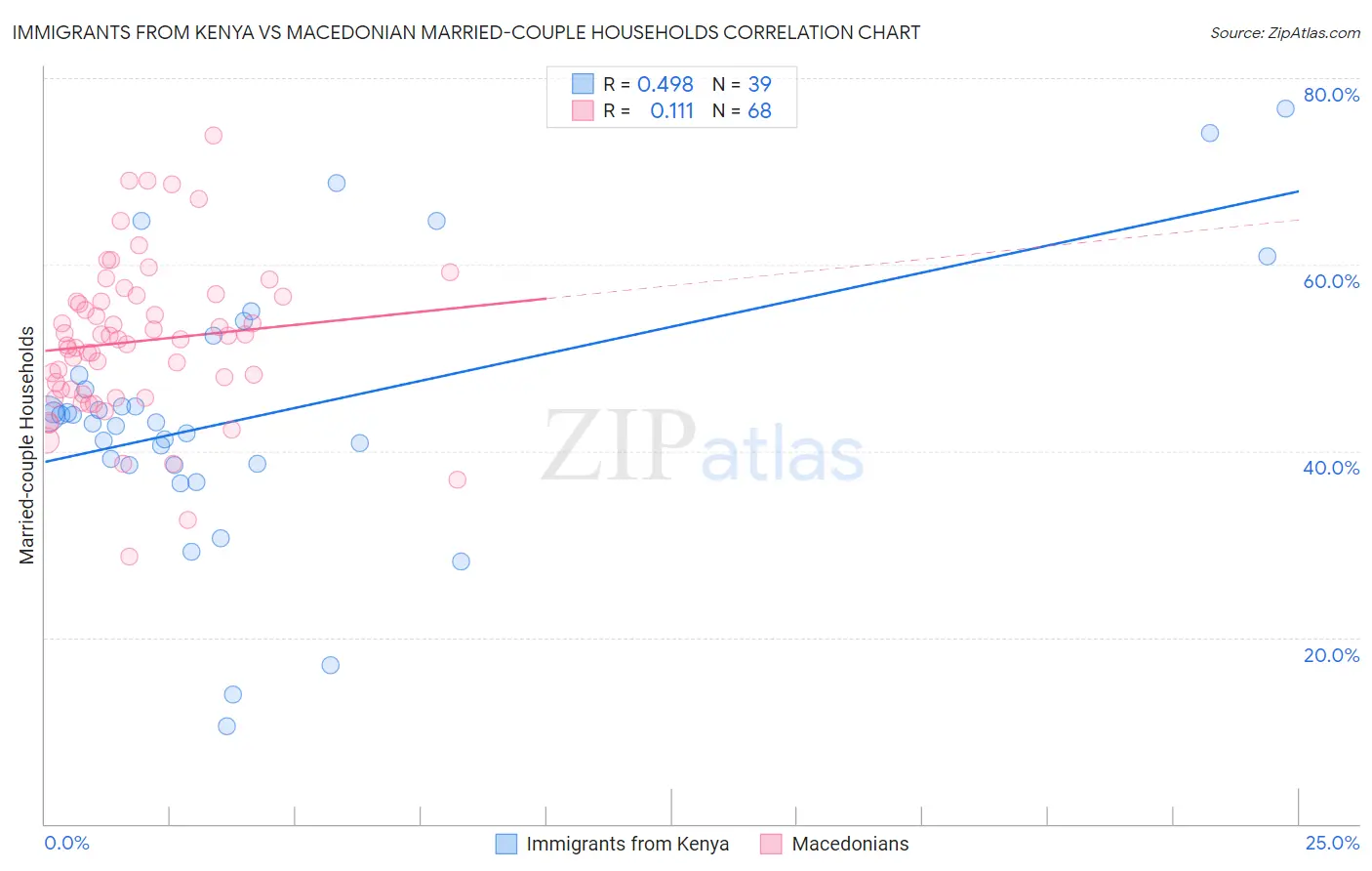 Immigrants from Kenya vs Macedonian Married-couple Households