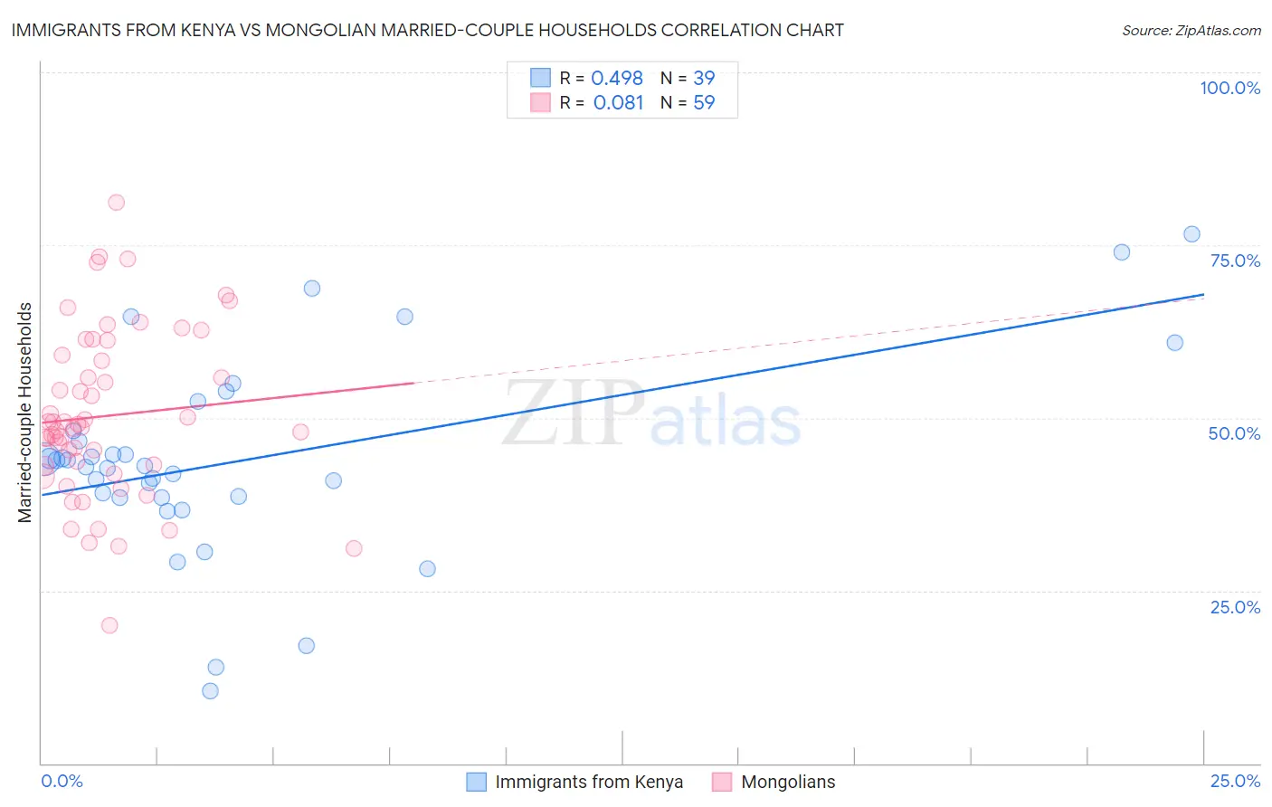 Immigrants from Kenya vs Mongolian Married-couple Households