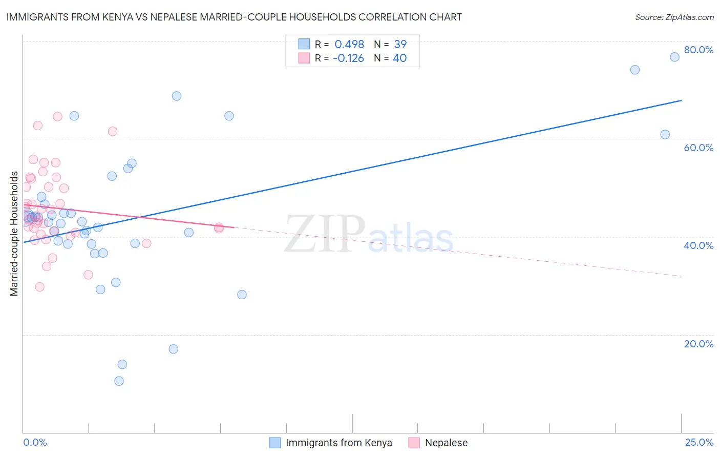 Immigrants from Kenya vs Nepalese Married-couple Households
