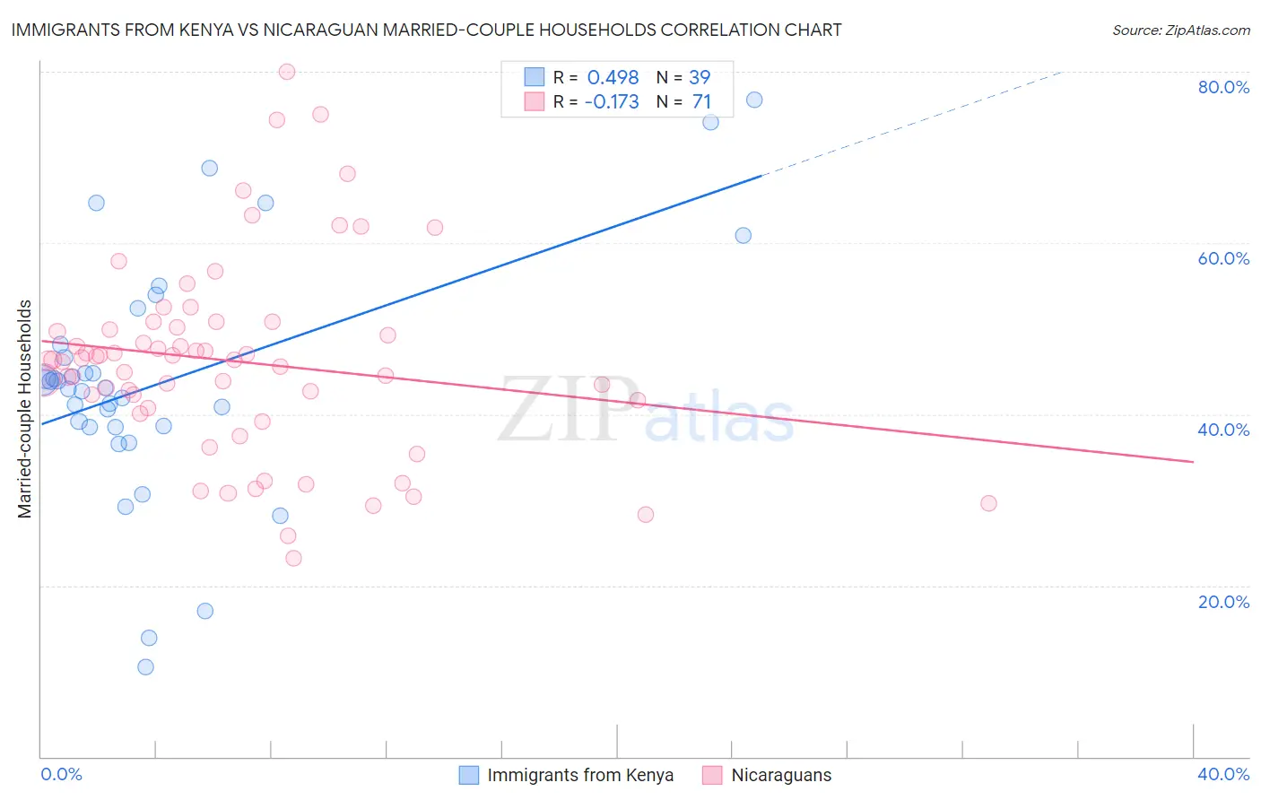 Immigrants from Kenya vs Nicaraguan Married-couple Households