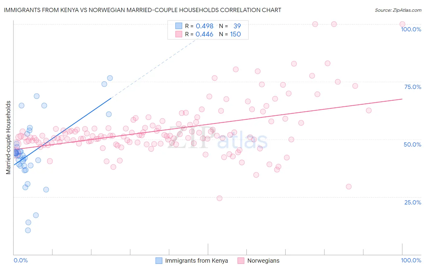 Immigrants from Kenya vs Norwegian Married-couple Households