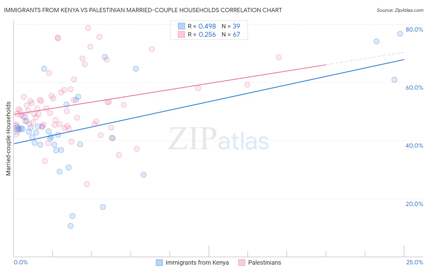 Immigrants from Kenya vs Palestinian Married-couple Households