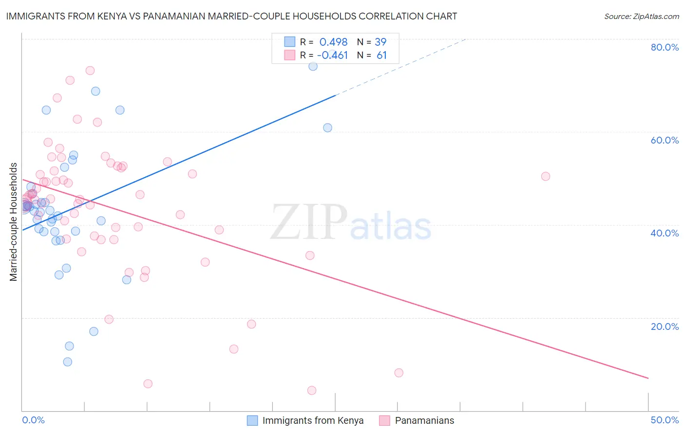 Immigrants from Kenya vs Panamanian Married-couple Households