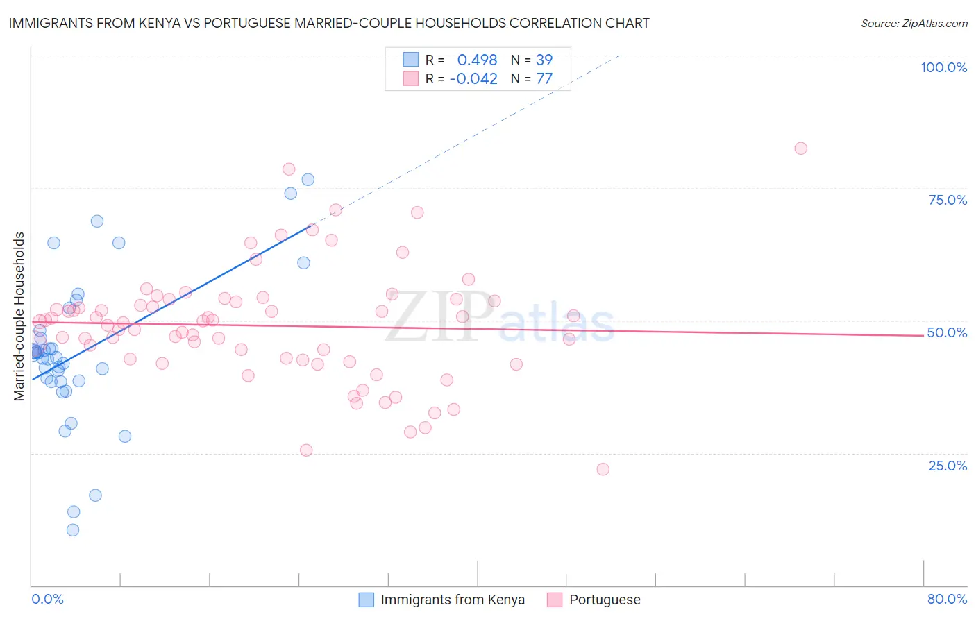 Immigrants from Kenya vs Portuguese Married-couple Households