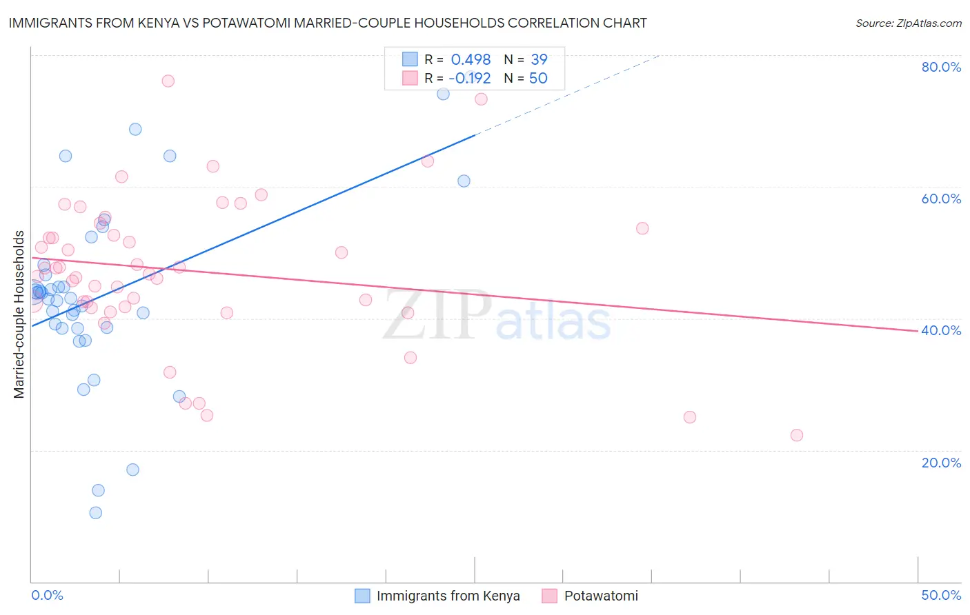 Immigrants from Kenya vs Potawatomi Married-couple Households