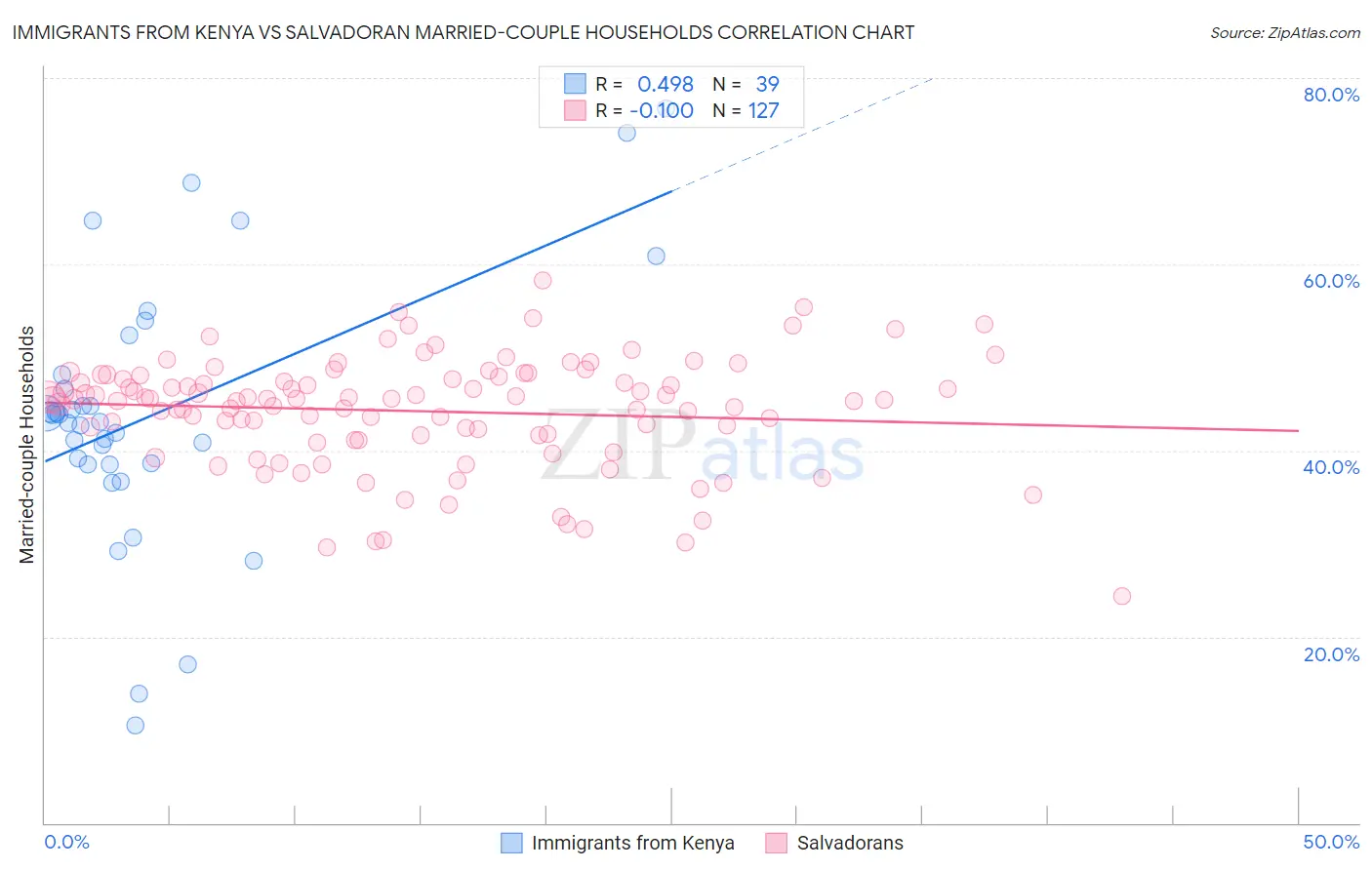 Immigrants from Kenya vs Salvadoran Married-couple Households