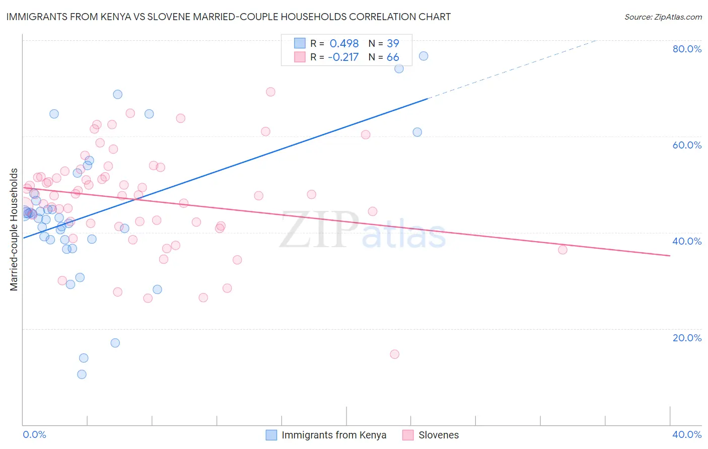 Immigrants from Kenya vs Slovene Married-couple Households