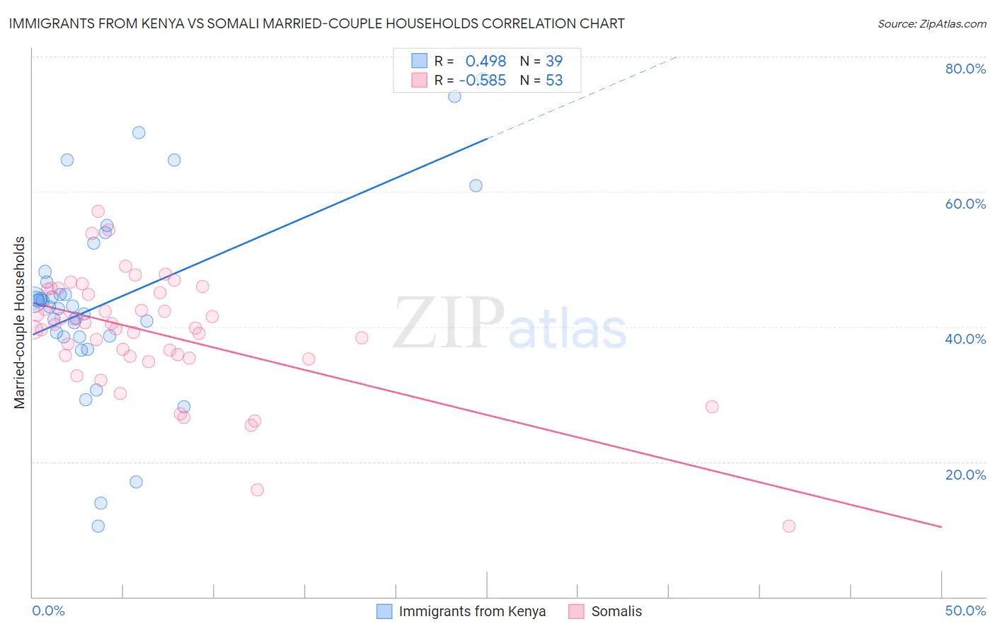 Immigrants from Kenya vs Somali Married-couple Households