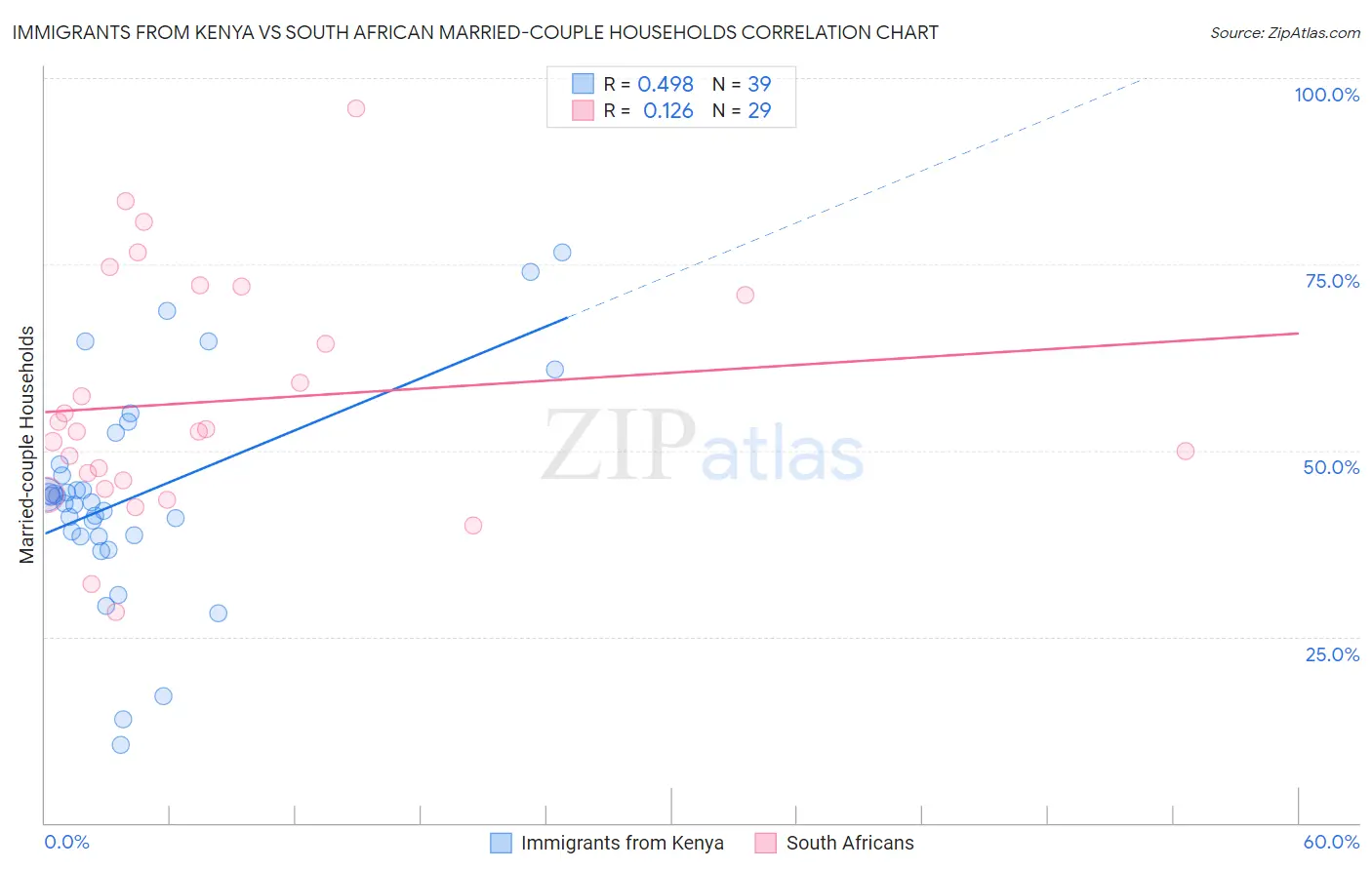 Immigrants from Kenya vs South African Married-couple Households