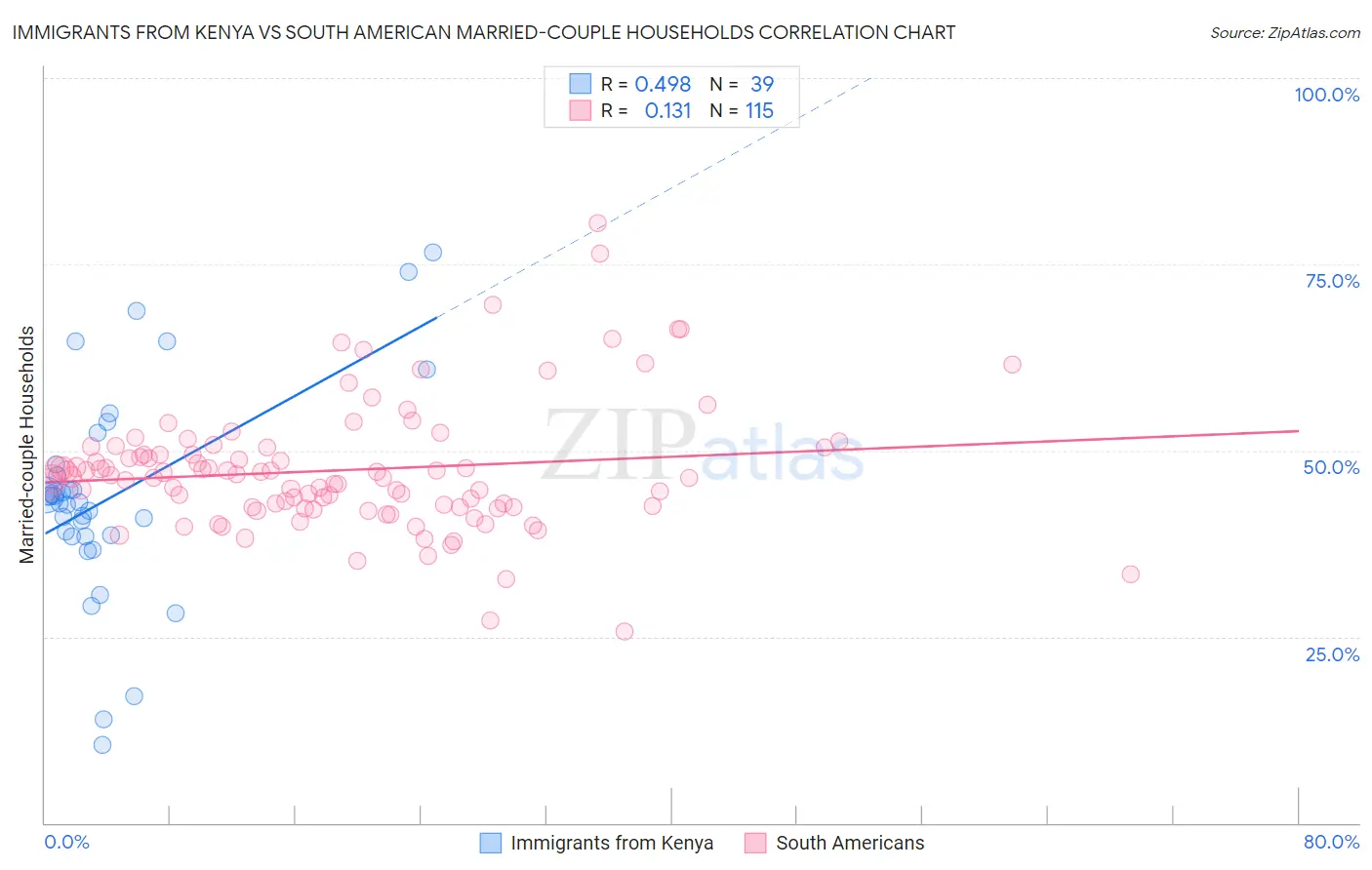 Immigrants from Kenya vs South American Married-couple Households