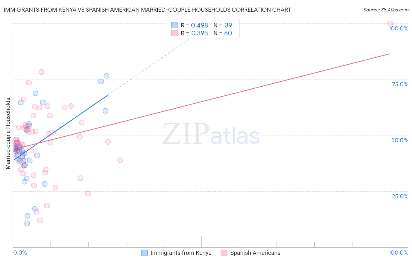 Immigrants from Kenya vs Spanish American Married-couple Households