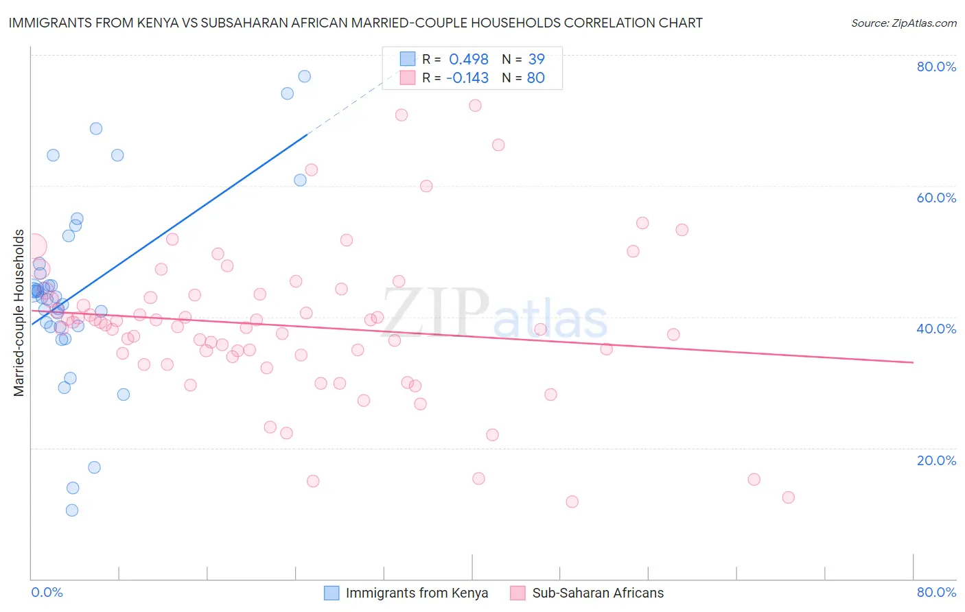 Immigrants from Kenya vs Subsaharan African Married-couple Households