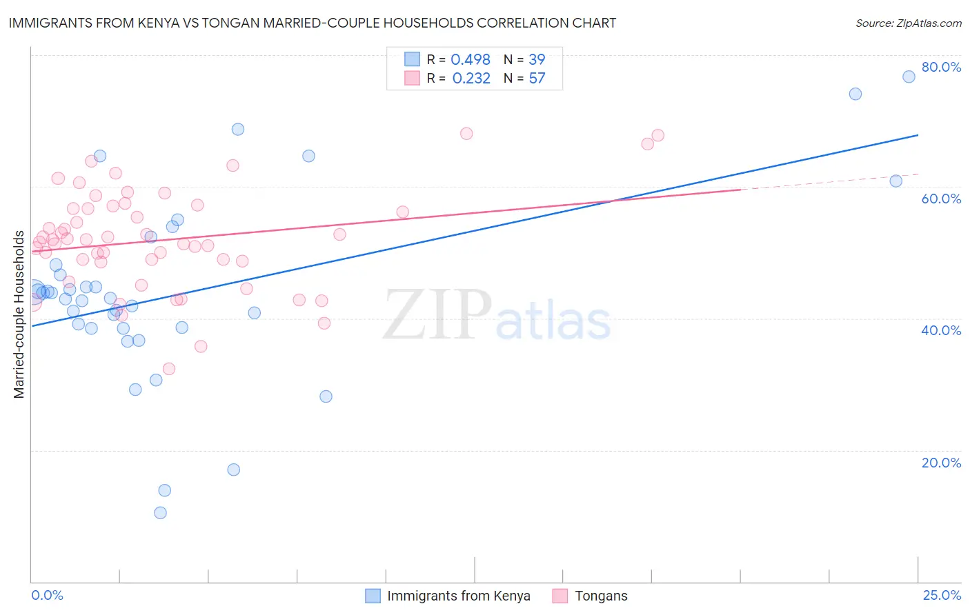 Immigrants from Kenya vs Tongan Married-couple Households