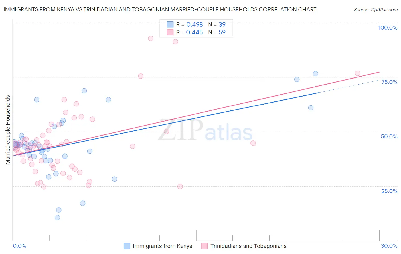 Immigrants from Kenya vs Trinidadian and Tobagonian Married-couple Households