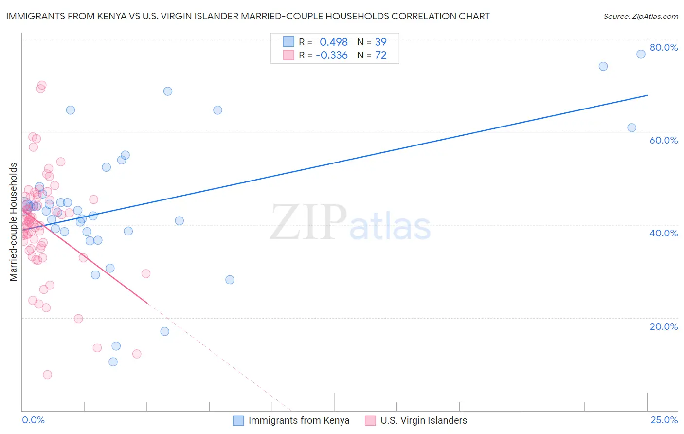 Immigrants from Kenya vs U.S. Virgin Islander Married-couple Households