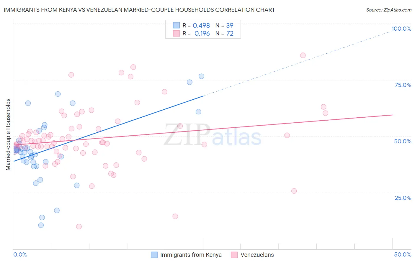 Immigrants from Kenya vs Venezuelan Married-couple Households
