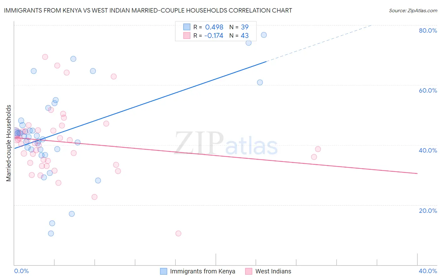 Immigrants from Kenya vs West Indian Married-couple Households