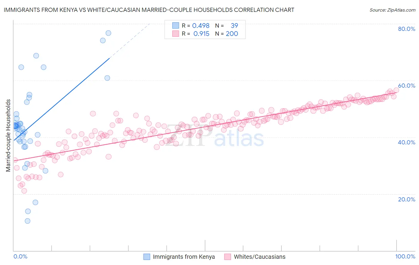 Immigrants from Kenya vs White/Caucasian Married-couple Households