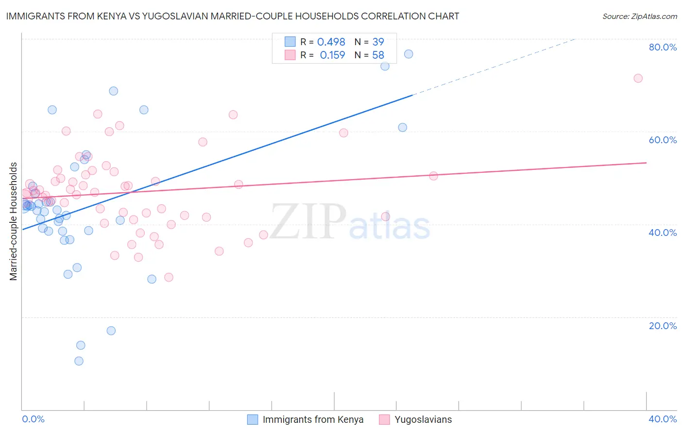 Immigrants from Kenya vs Yugoslavian Married-couple Households