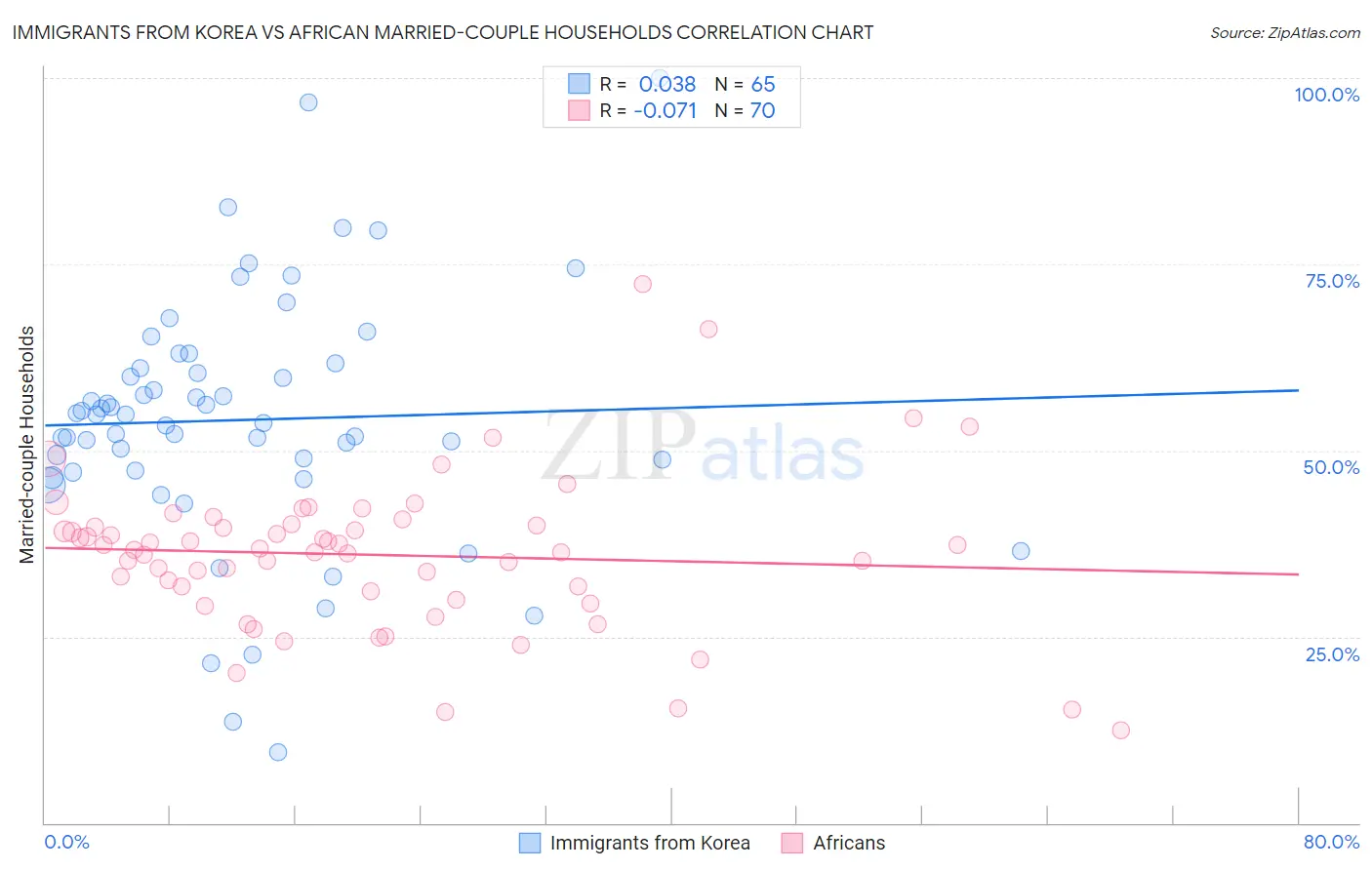 Immigrants from Korea vs African Married-couple Households
